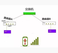 「WayOS」2台路由同时接上交换机，用户拨不上号怎么办?