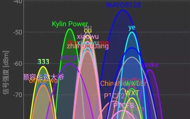 地毯式大扫荡！几款信号测试小工具帮你找到最佳Wi-Fi