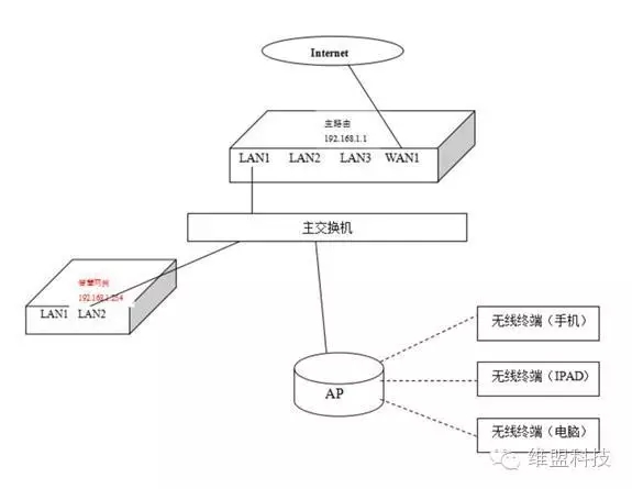 「维盟智慧WiFi网关」之旁路认证设置教程
