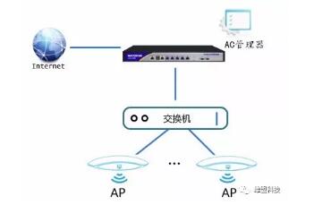 WayOS说丨无线AP与路由AC管理器常见问题大解析