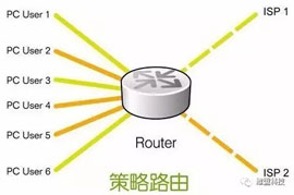 再说一遍，是策略路由，不是路由策略！