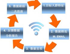 维盟智慧wifi精准营销 买家卖家两不误