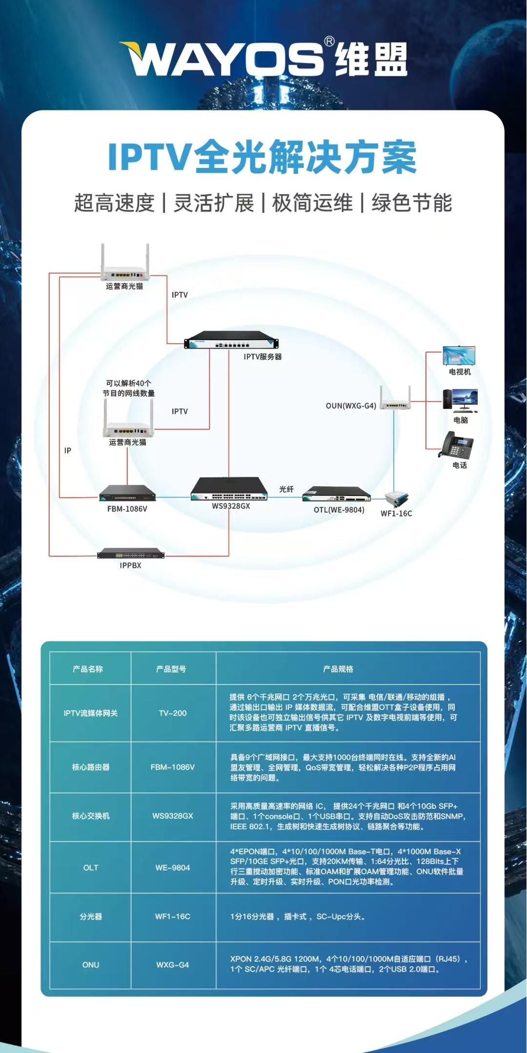 IPTV全光组网解决方案.jpg